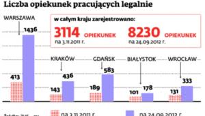 Liczba opiekunek pracujących legalnie
