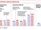 <strong>Zasiłki</strong> z pomocy społecznej będą większe. Zmienia się kryterium dochodowe
