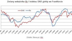 Zmiany wskaźnika Ifo i indeksu DAX giełdy we Frankfurcie