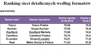 Ranking sieci detalicznych według formatów - hipermarkety