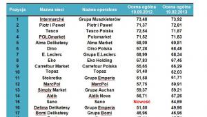 Ranking sieci detalicznych według formatów - supermarkety