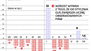 Wzrost, spadek liczby zatrudnionych w sektorze przedsiębiorstw*