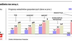 Gospodarka według budżetu na 2014 r.