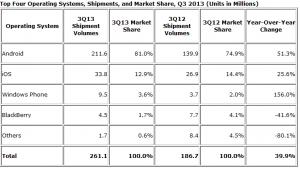  Mobile operating systems - market share (Source: idc.com) 
