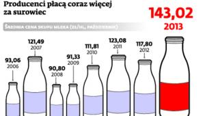 Producenci płacą coraz więcej za surowiec