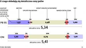 Z czego składają się detaliczne ceny paliw