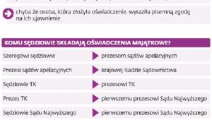 Sędziowie ujawniają majątki. Sobie nawzajem