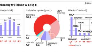 Rynek reklamy w Polsce w 2013 r.