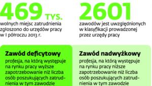 Umiejętności bezrobotnych niepotrzebne dla firm