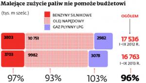 Malejące zużycie paliw nie pomoże budżetowi