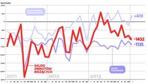 Mamy nadwyżkę w handlu zagranicznym, ale deficyt na całym rachunku obrotów bieżących rosnie przez ujemne saldo dochodów