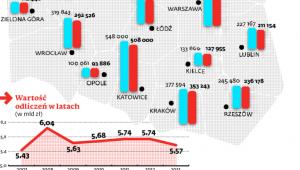 Jak korzystaliśmy z ulgi na dzieci w latach 2012-2013