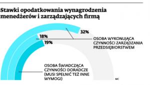Stawki opodatkowania wynagrodzenia menedżerów i zarządzających firmą