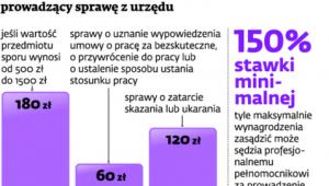 Ile minimalnie zarobi adwokat prowadzący sprawę z urzędu