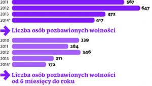 Sądy 24-godzinne w liczbach