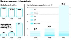Kontrole skarbowe i ich ustalenia