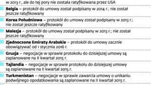 Plany MF wobec umów o unikaniu podwójnego opodatkowania