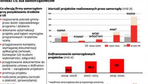Środki UE dla samorządowców