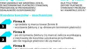 Zatory płatnicze i korekta kosztów