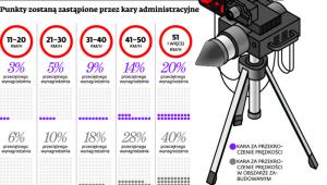 Punkty zostaną zastąpione przez kary administracyjne