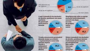 Przedsiębiorcy sobie nie ufają i sami na tym tracą