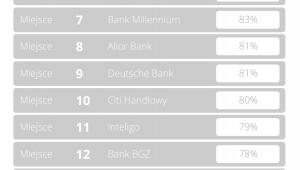 Banki - badanie zdalnych form kontaktu