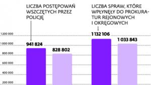 Ponad milion śledztw i dochodzeń rocznie