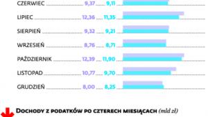 Jak podatki zasilają budżet