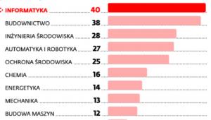 Kierunki najbardziej potrzebne według pracodawców
