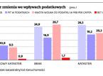 Podatek katastralny za podniesienie kwoty wolnej? Nie tak łatwo