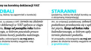 Termin na korektę deklaracji VAT