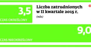 Liczba zatrudnionych w II kwartale 2015 r.
