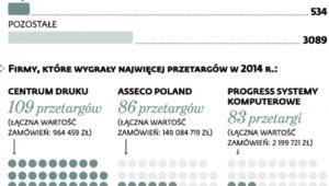 Coraz więcej przetargów informatycznych