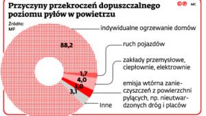 Przyczyny przekroczeń dopuszczalnego poziomu pyłów w powietrzu