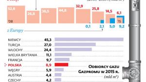 Import gazu na Ukrainę w 2015 r.