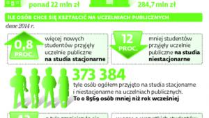 Coraz mniej chętnych do studiowania