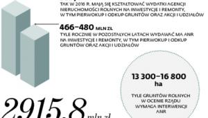 Finanse Agencji Nieruchomości Rolnych