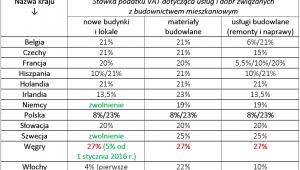 Obniżka VAT budownictwo - tabela