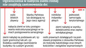 Ograniczenia w nabyciu ziemi rolnej nie znajdują zastosowania do: