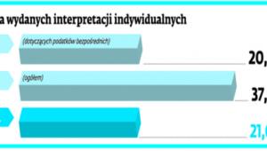 Liczba wydanych interpretacji indywdualnych