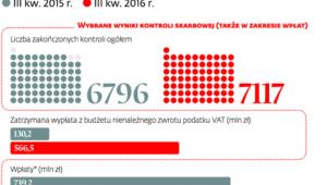 Skarbówka coraz bardziej skuteczna