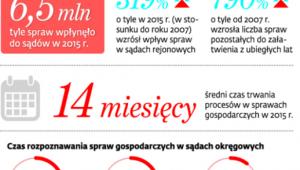 Liczba spraw sądowych rośnie