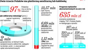 Dwie trzecie Polaków ma platformę satelitarną lub kablówkę