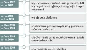 Ministerstwo Cyfryzacji ściga się z czasem