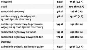 Jak zmienią się opłaty za badania techniczne