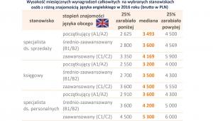 Znajomość języka angielskiego na różnych stanowiskach a wynagrodzenie