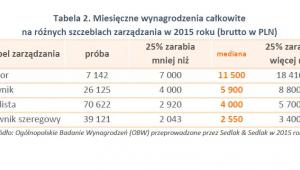 Miesięczne wynagrodzenia całkowite na różnych szczeblach zarządzania w 2015 roku