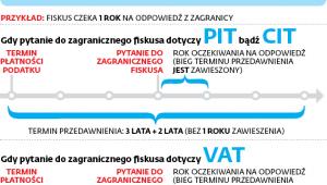 Zawieszenie biegu terminu przedawnienia w różnych podatkach