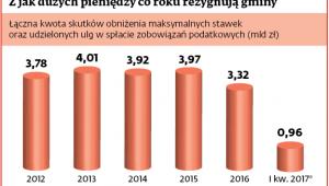 Z jak dużych pieniędzy co roku rezygnują gminy