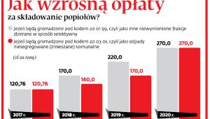 Jak wzrosną opłaty za składowanie popiołów?